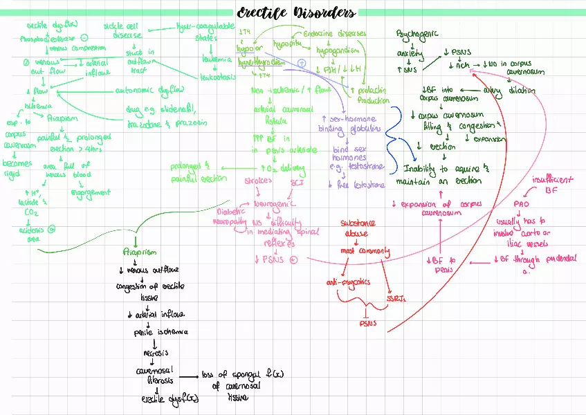 Erectile Disorders - Page 1