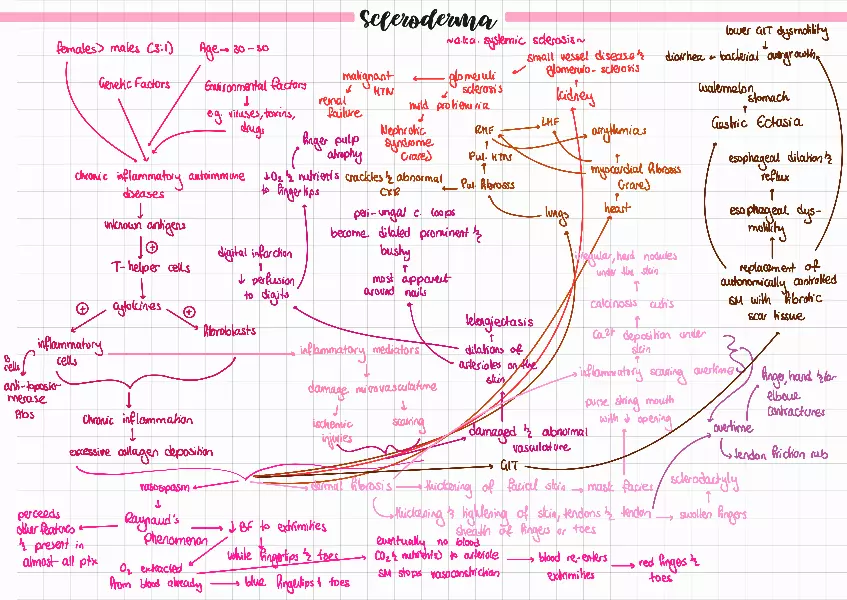 Scleroderma Study Notes - Page 1