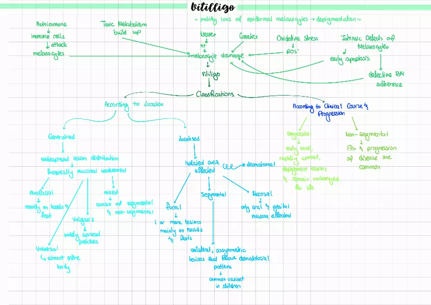 Vitilligo Study Guides - Page 1