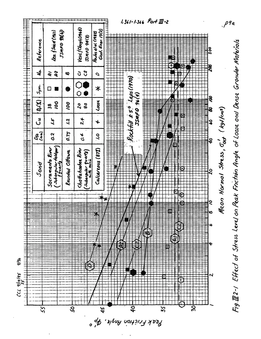 Stress-Strain-Strength Behavior of Cohesionless Soils - Page 38
