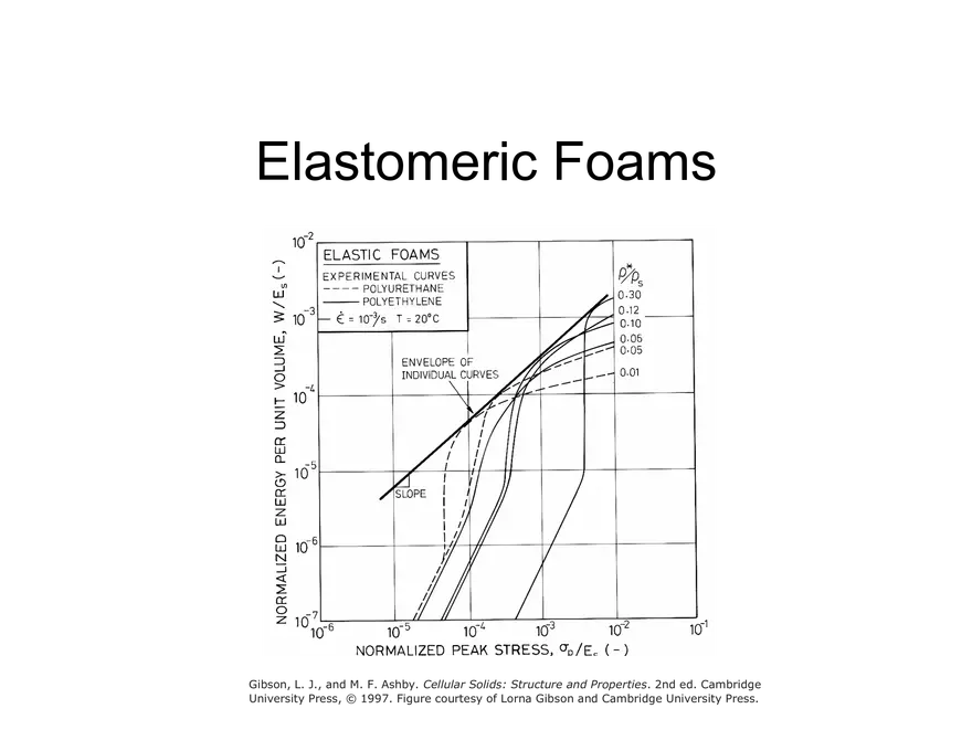Lecture 16, Energy Absorption Notes, 3.054 - Page 25
