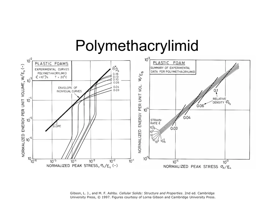 Lecture 16, Energy Absorption Notes, 3.054 - Page 27