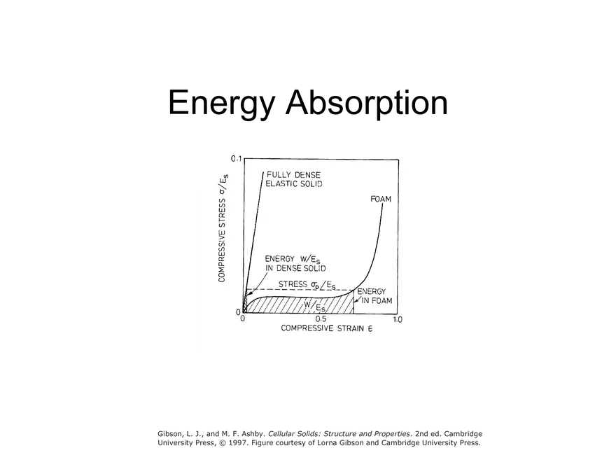 Lecture 16, Energy Absorption Notes, 3.054 - Page 2