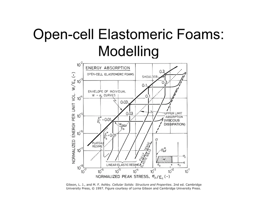 Lecture 16, Energy Absorption Notes, 3.054 - Page 3