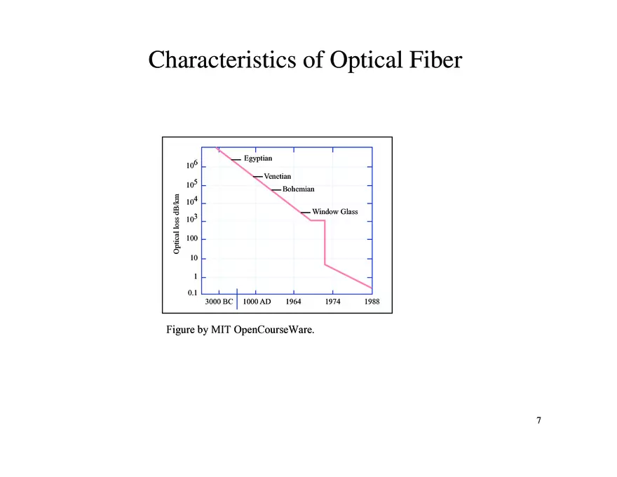 Optical Fiber Properties - Page 8