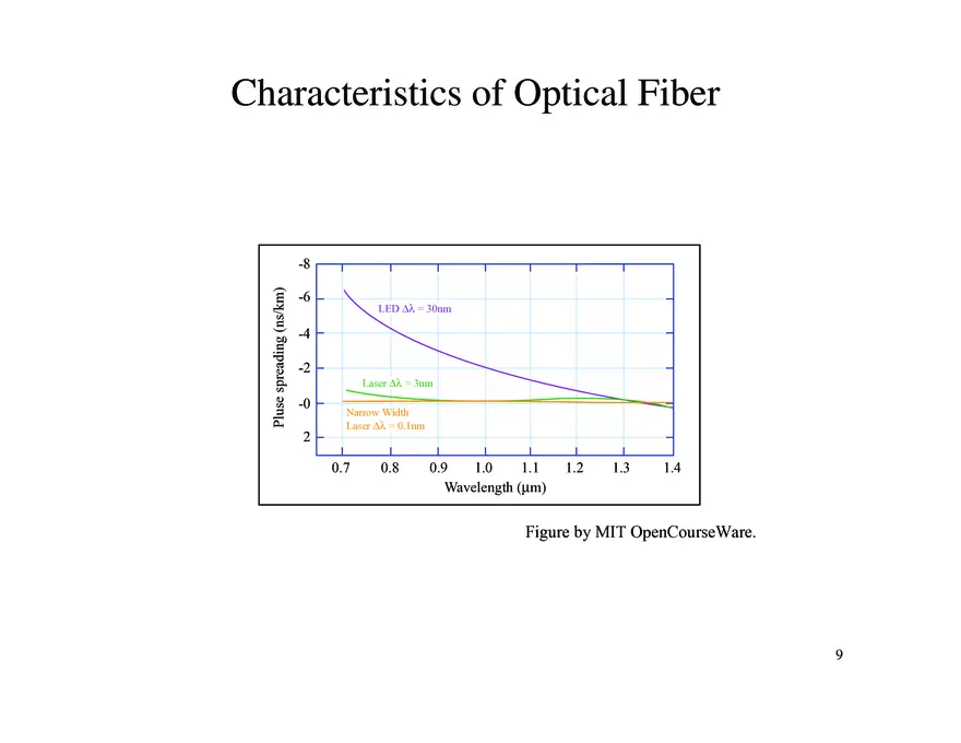 Optical Fiber Properties - Page 10