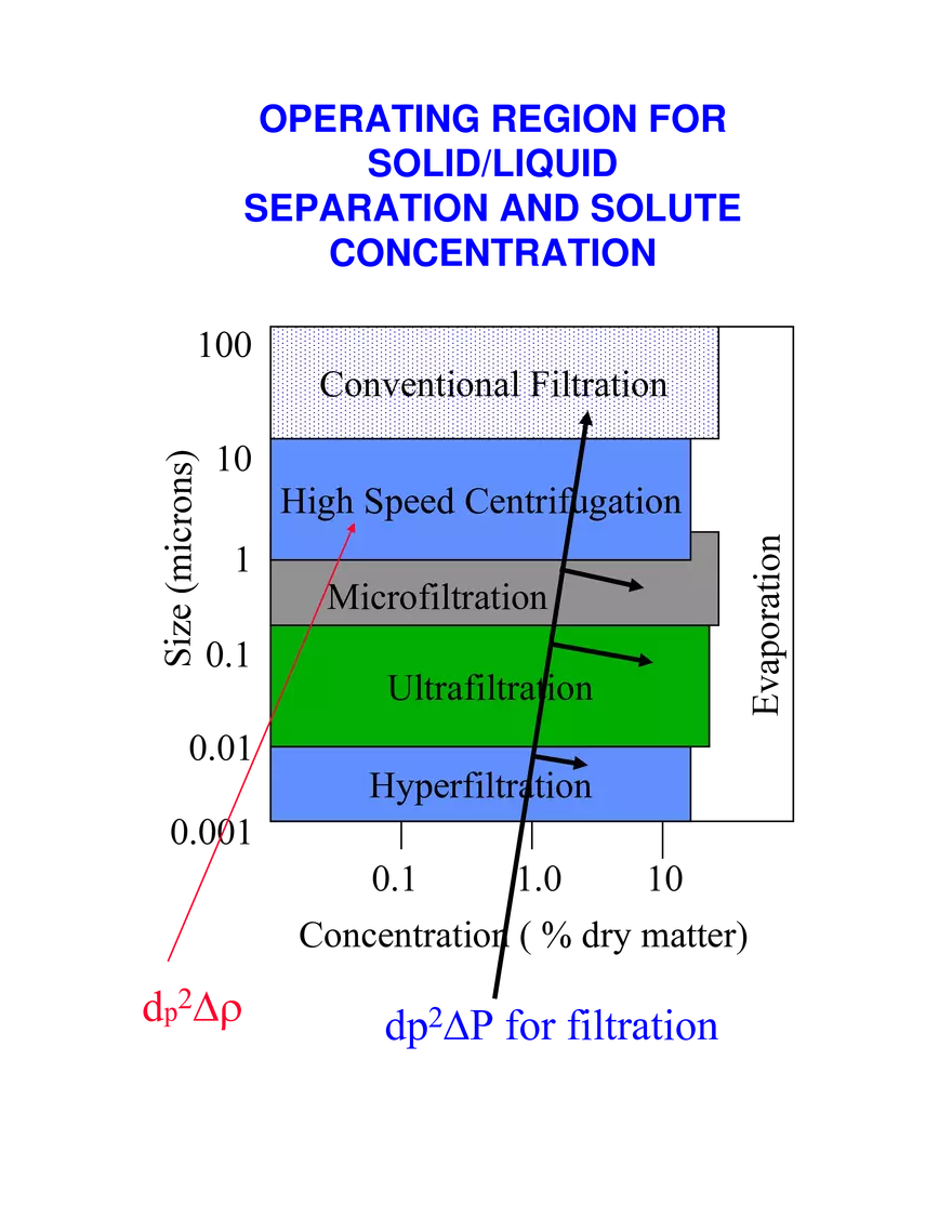 Solid-Liquid Separation: Centrifugation - Page 9