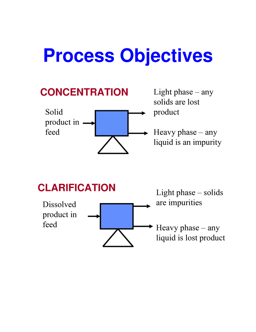 Solid-Liquid Separation: Centrifugation - Page 6