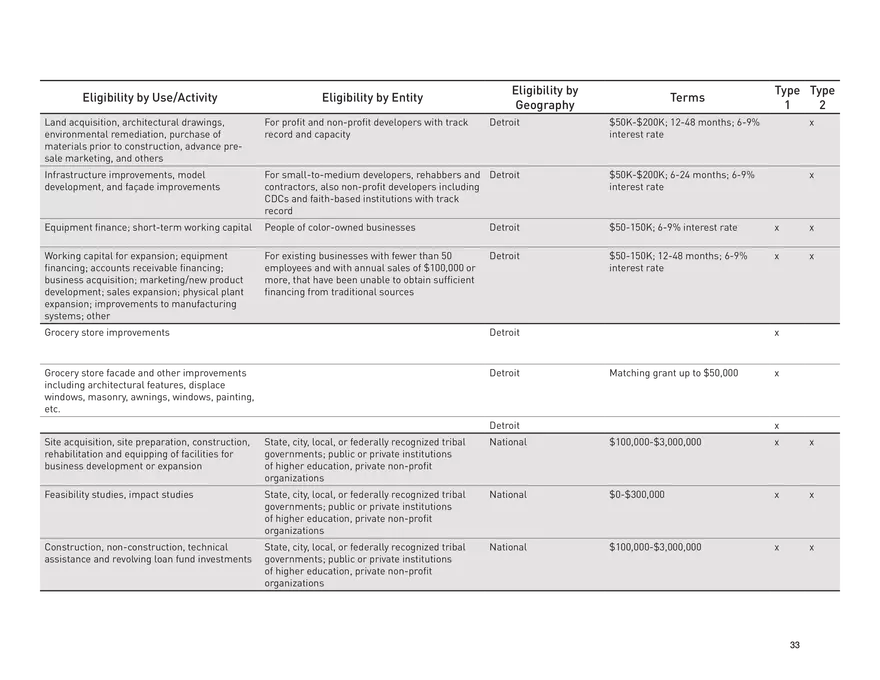 Food Access Financing in Detroit - Page 27