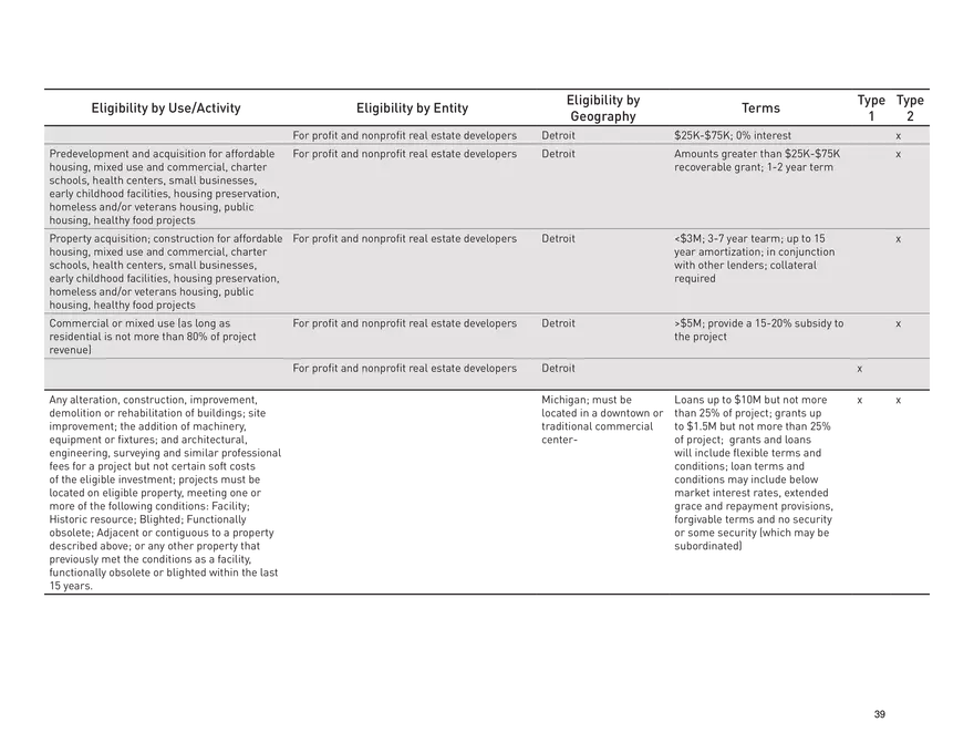 Food Access Financing in Detroit - Page 33