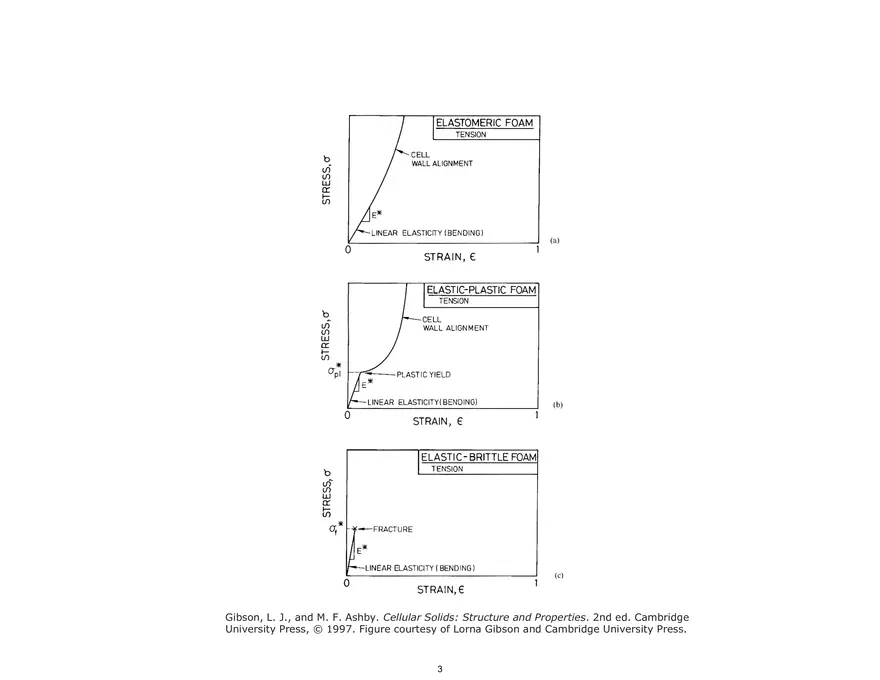 Lecture 7, Foams Notes, 3.054 - Page 13