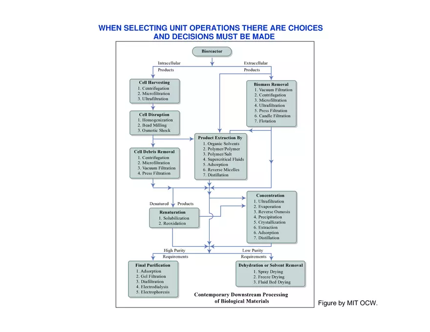 Process Synthesis, Analysis and Simulation - Page 43