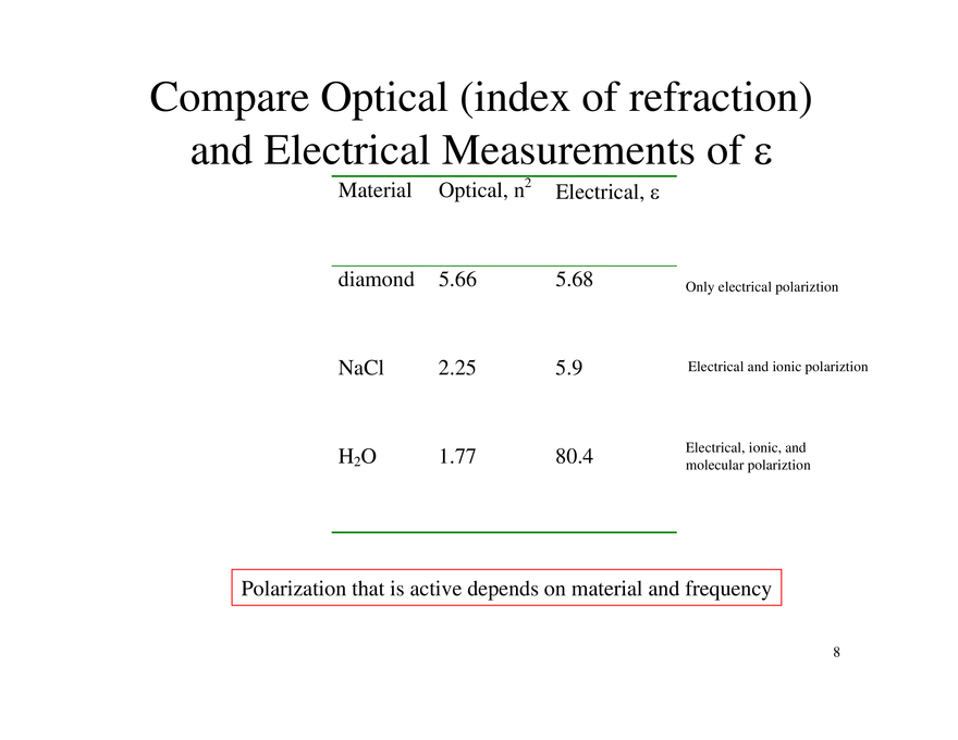 Dielectrics and Polarization - Page 17