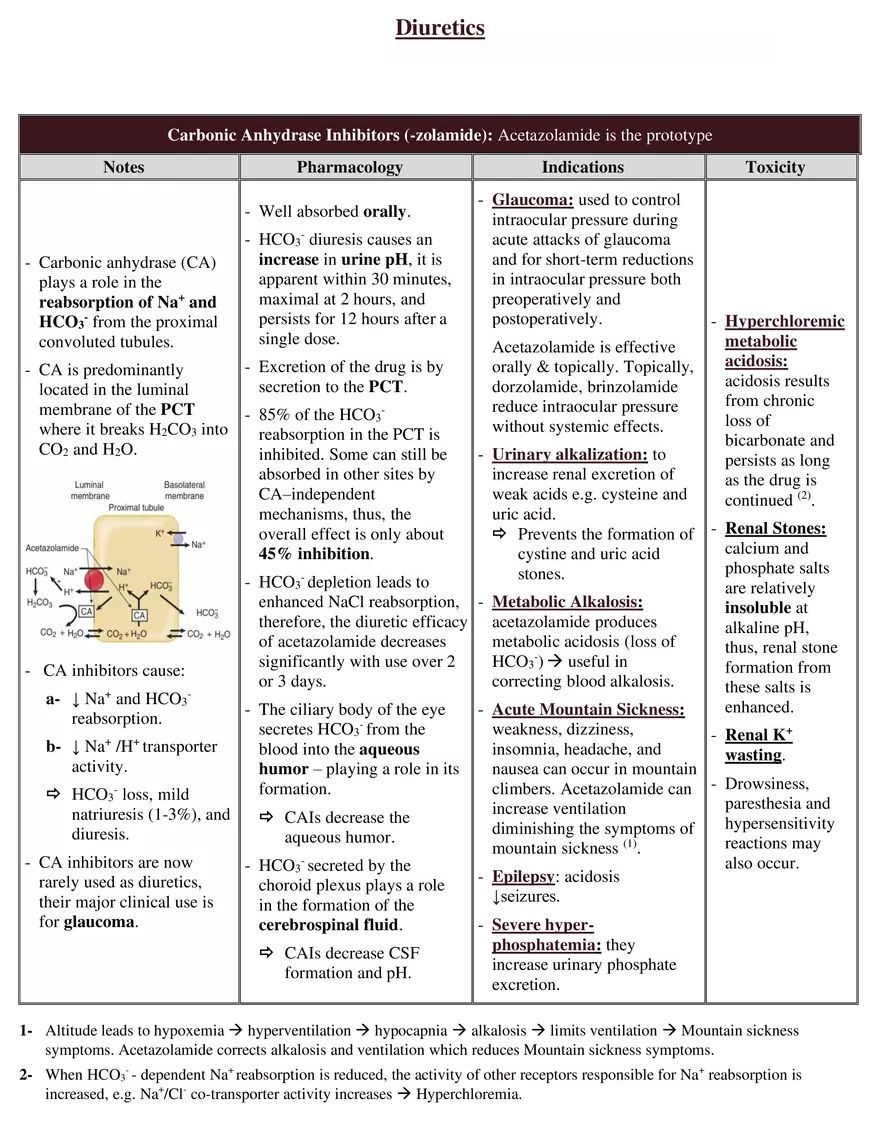 Diuretics - Page 1