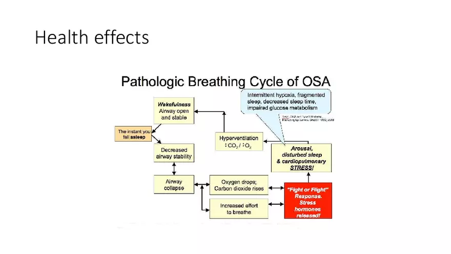 Obstructive Sleep Apnea Obesity Hypoventilation Syndrome - Page 35