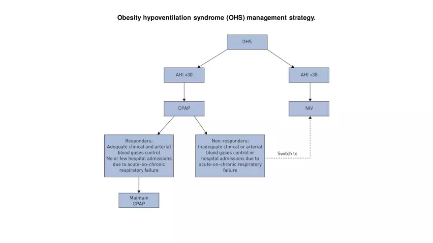 Obstructive Sleep Apnea Obesity Hypoventilation Syndrome - Page 54