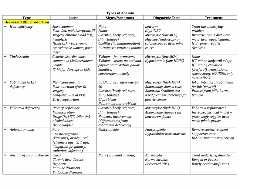 Heme Anemia Types - Page 1