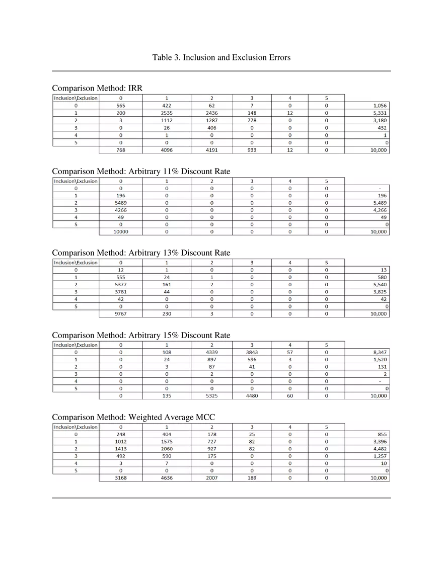 Capital Investment and Non- Constant Marginal Cost of Capital Pt 2 - Page 10