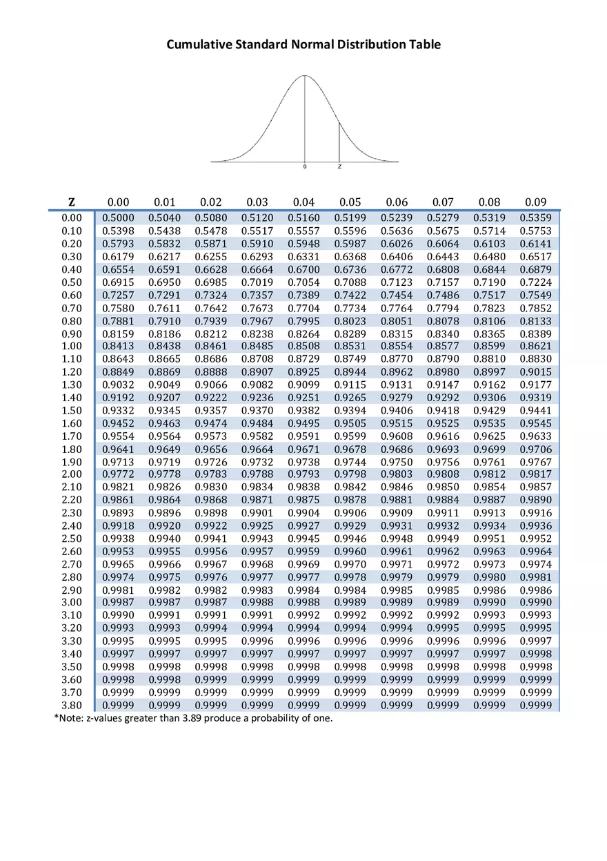Cumulative Standard Normal Distribution Table - Page 2