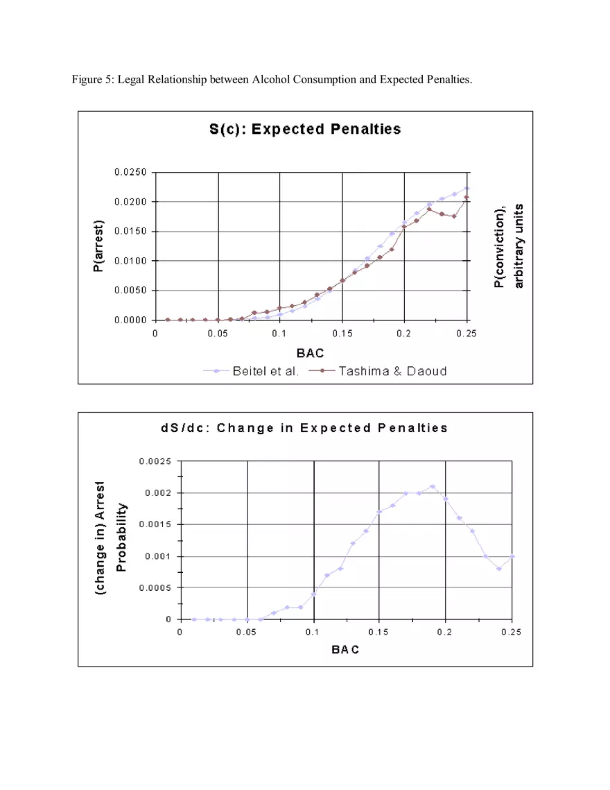 Optimal Drunk Driving Penalty Structure (Figures) - Page 5