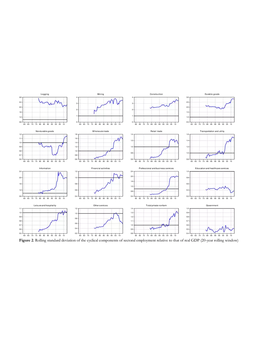 A Note on the Cyclical Behavior of Sectoral (Tables) - Page 7