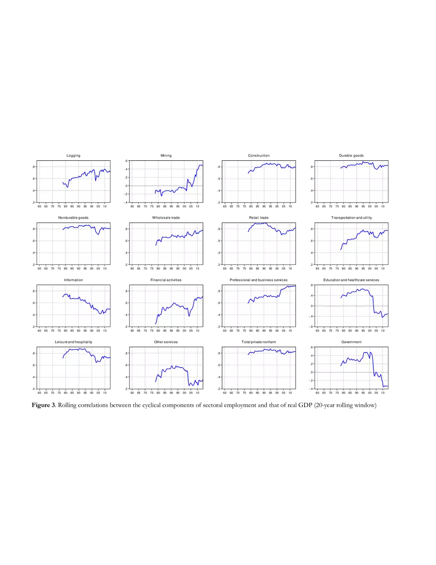 A Note on the Cyclical Behavior of Sectoral (Tables) - Page 8