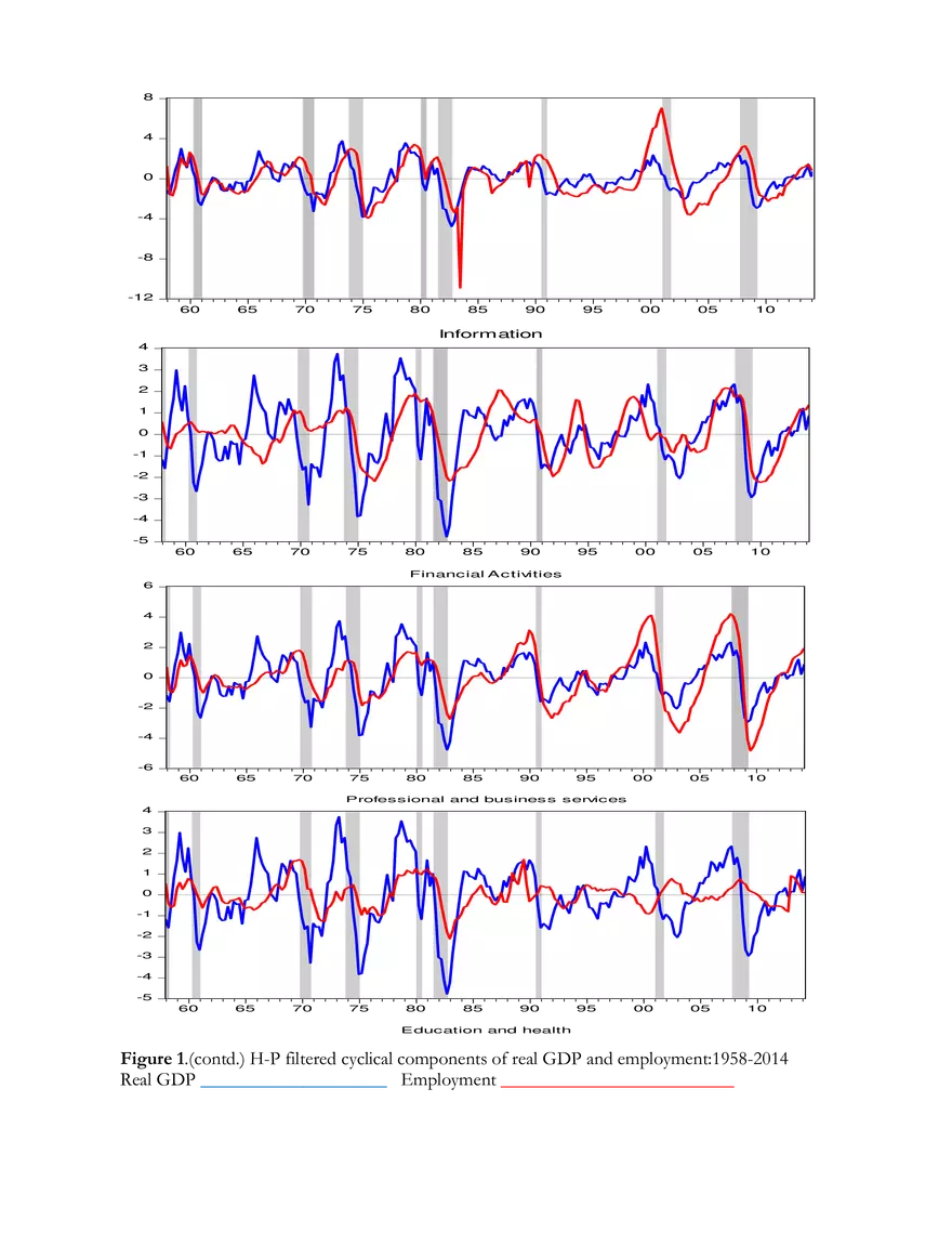 A Note on the Cyclical Behavior of Sectoral (Tables) - Page 5