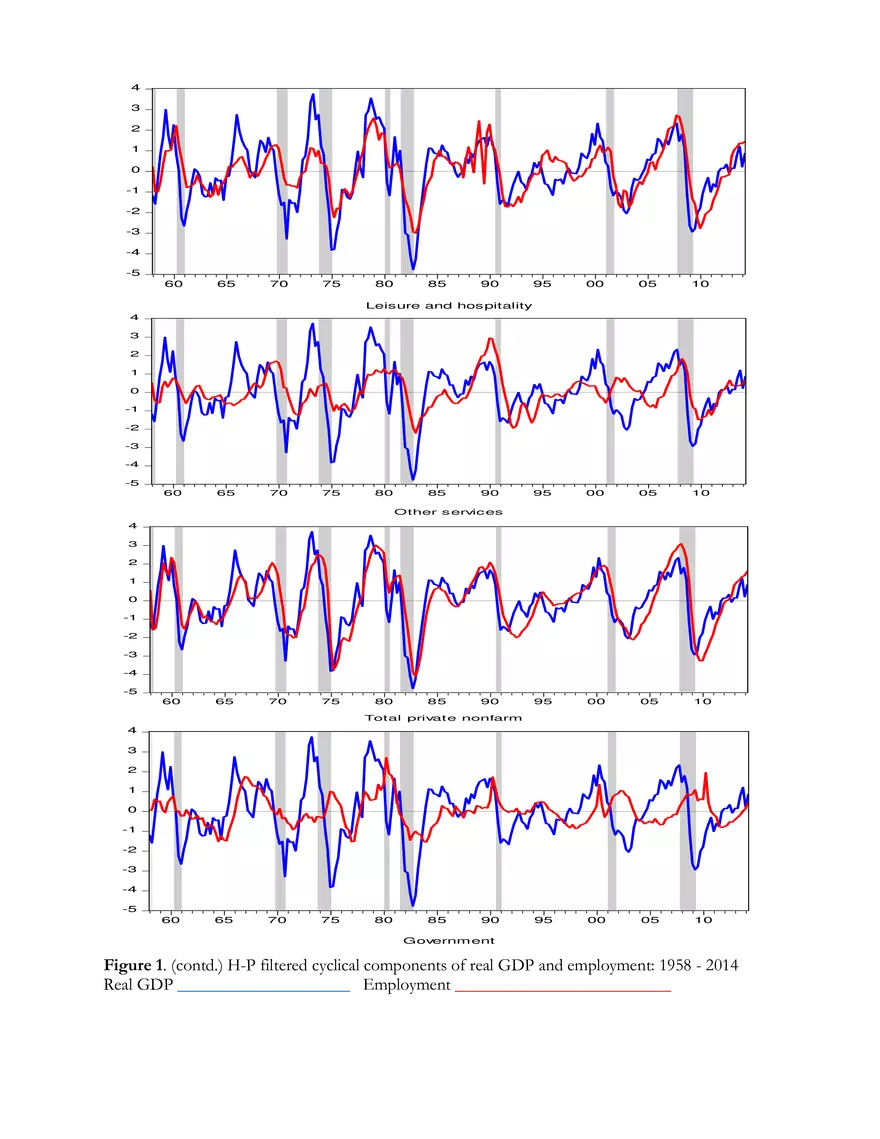 A Note on the Cyclical Behavior of Sectoral (Tables) - Page 6