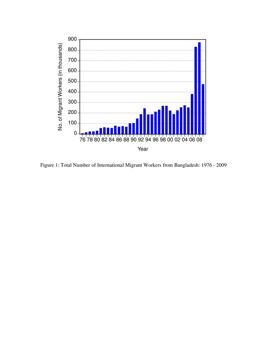 Workers’ Migration and Remittances in Bangladesh (Figures) - Page 1