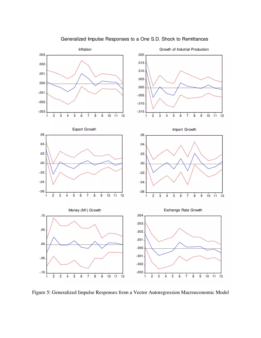 Workers’ Migration and Remittances in Bangladesh (Figures) - Page 5
