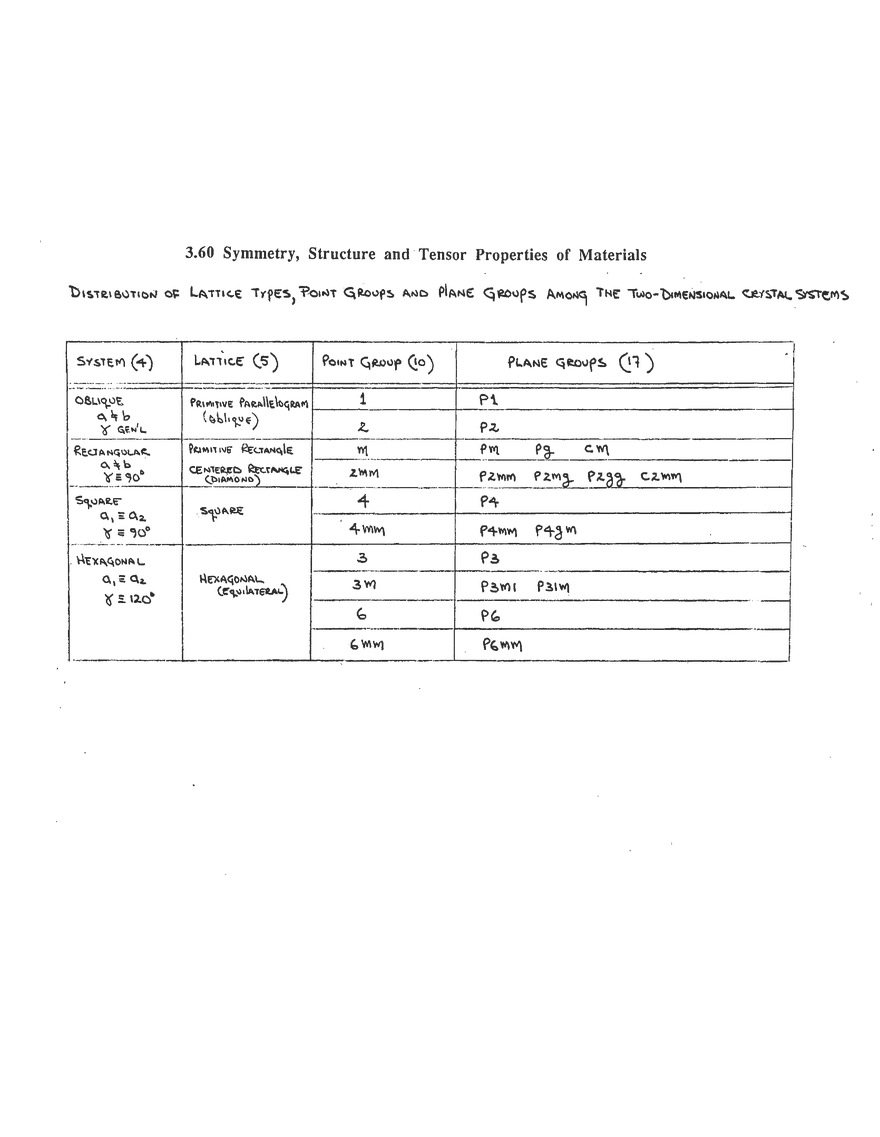 Distribution of Lattice Types, Point Groups and Plane Groups Among the Two-Dimensional Crystal Systems - Page 1