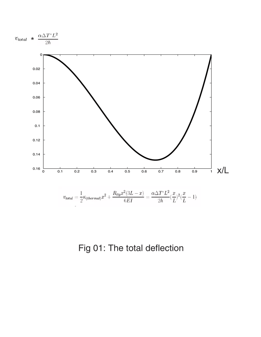 2.002 Mechanics and Materials II, Solutions for Homework 2 - Page 4