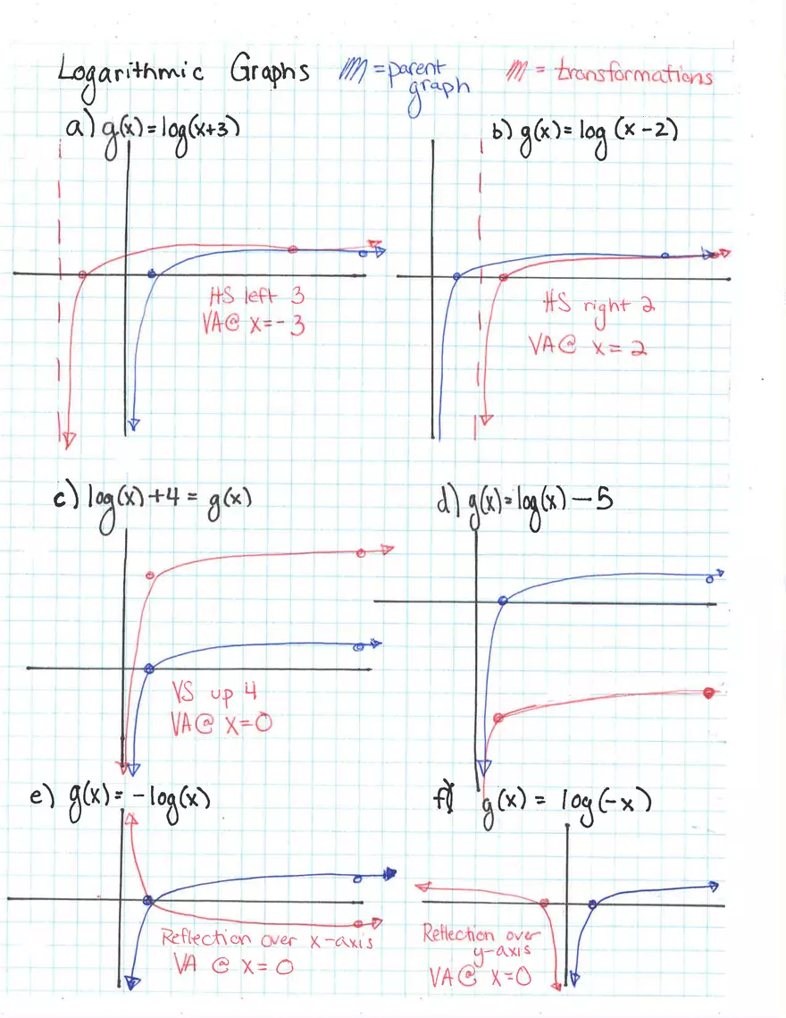 Exponential and Logarithmic Functions Review - Page 4