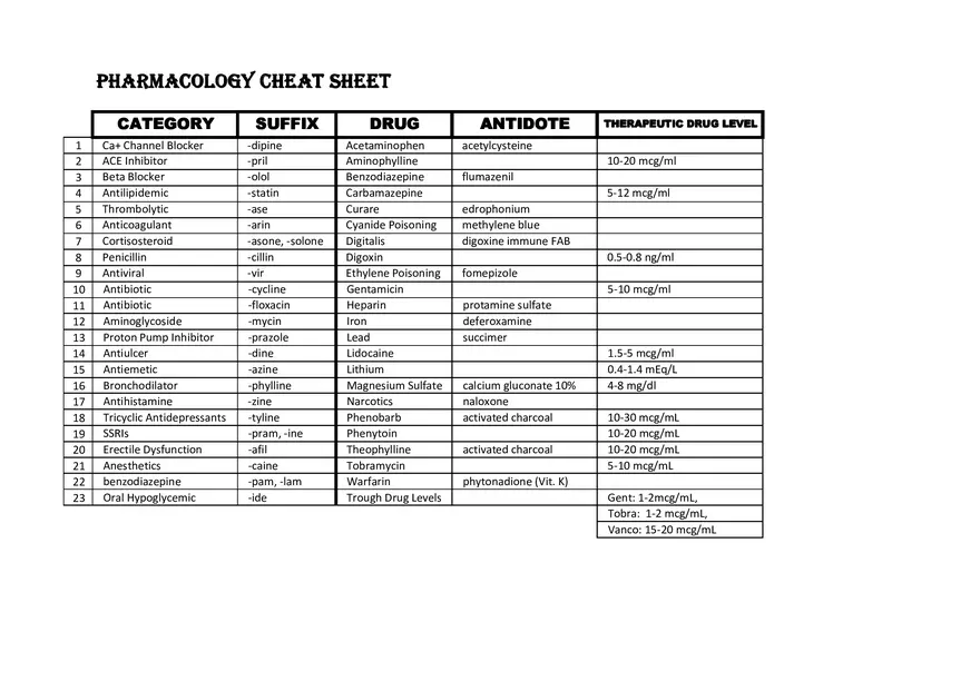 Basic Pharmacology Cheat Sheet - Page 1