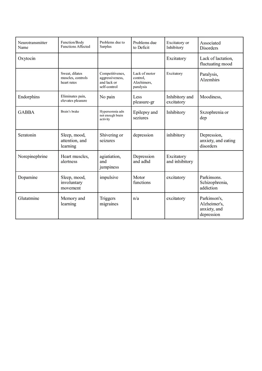 Neurotransmitter Chart - Page 1