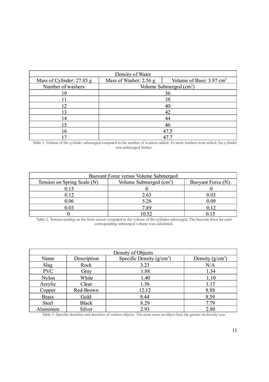 Archimedes’ Principle Lab Report - Page 11