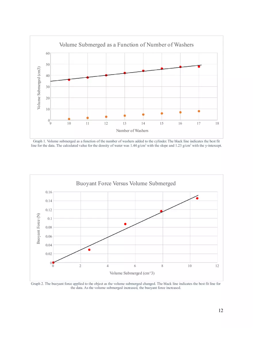 Archimedes’ Principle Lab Report - Page 3