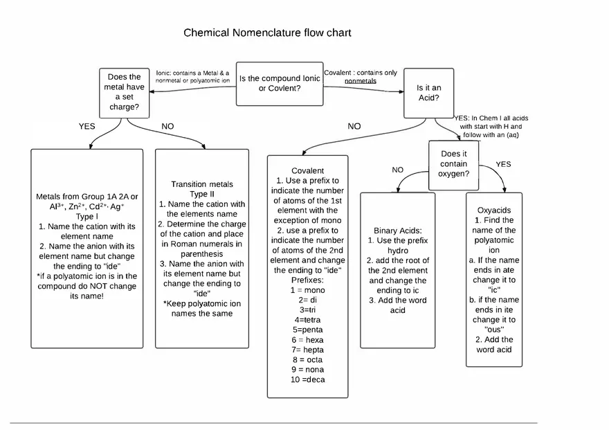 Inorganic Chemical Nomenclature Flow Chart - Page 1