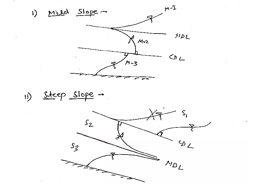 Steps of Adverse Slope - Page 4
