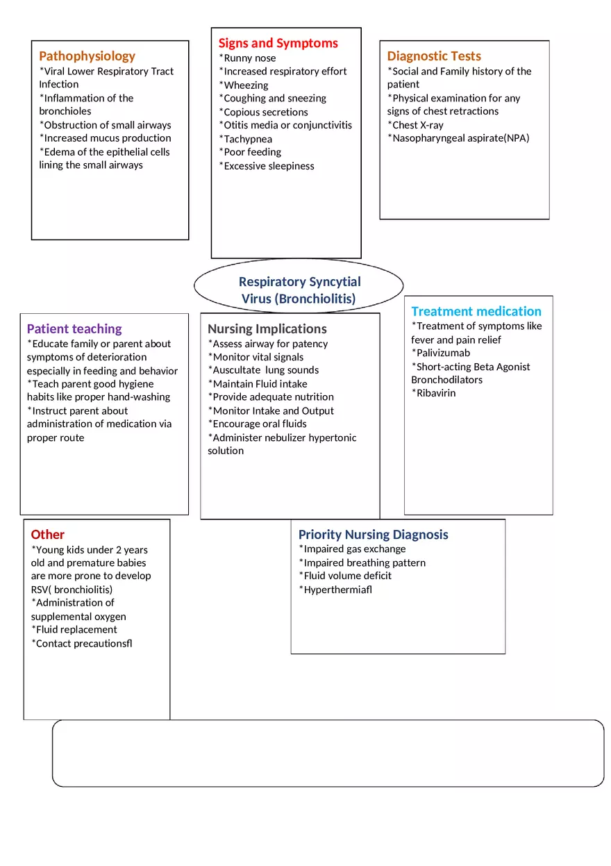 Respiratory Syncytial Virus Concept Map - Page 1