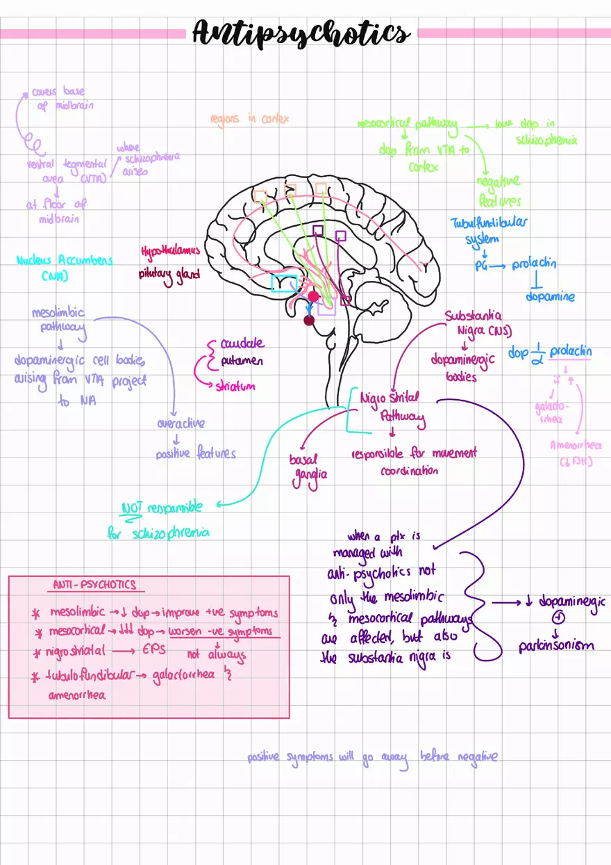 Antipsychotics Cheat Sheet - Page 1