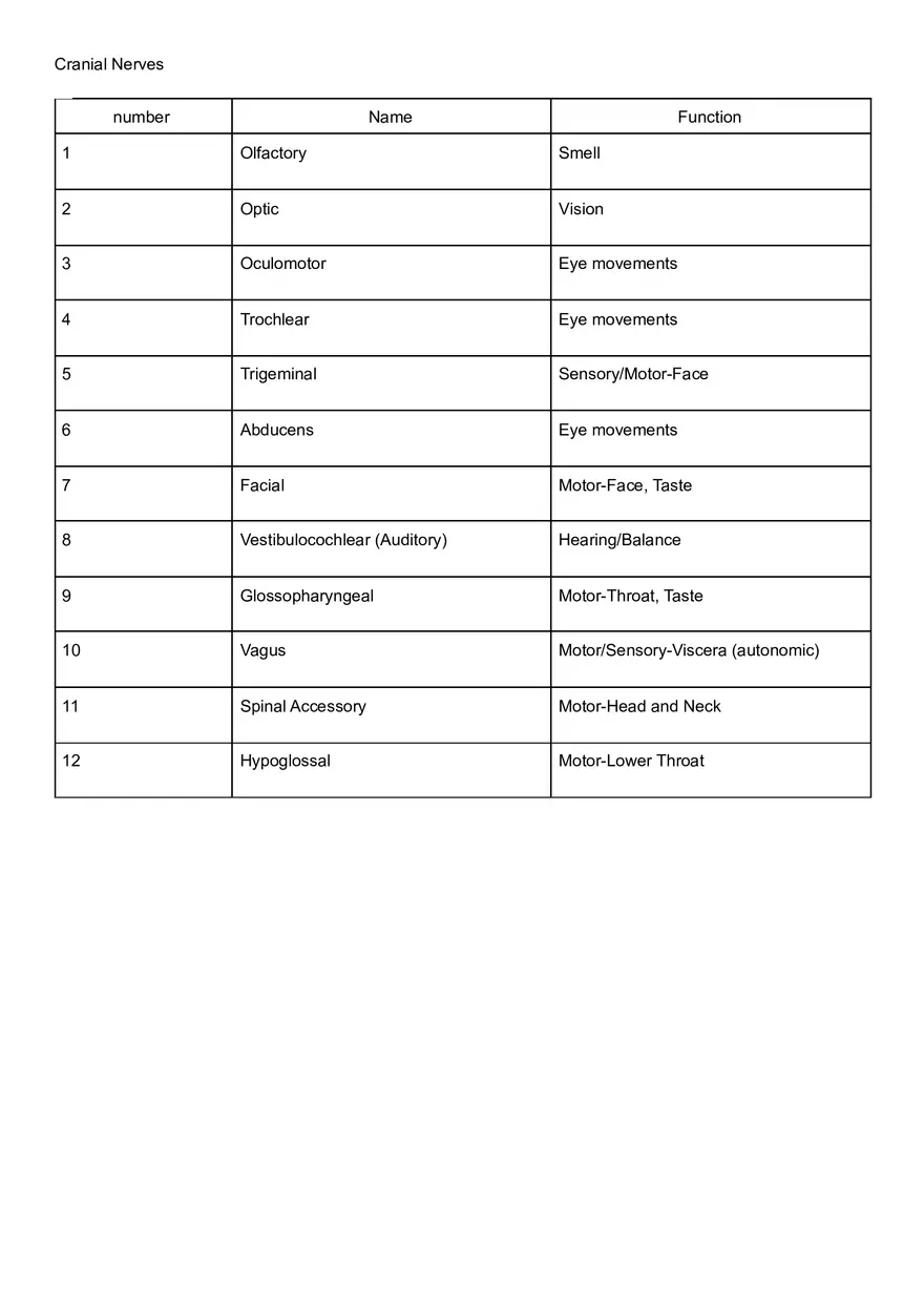 Cranial Nerve Labeling and Function - Page 2