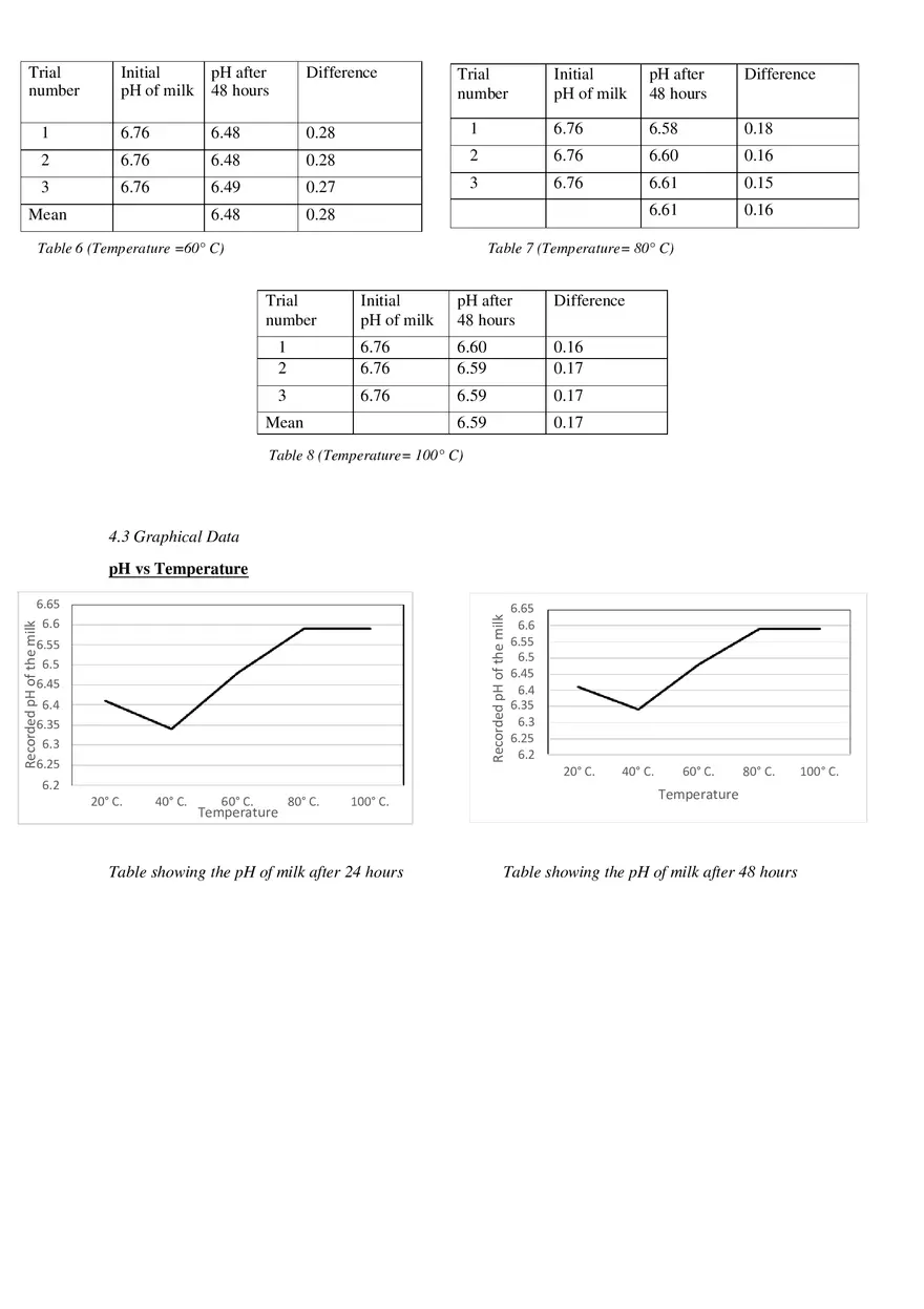 The Effect of Different Temperatures on the Growth of Bacteria in Milk - Page 11