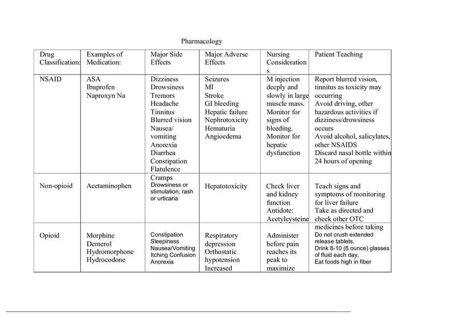 Pharmacology Table - Page 1
