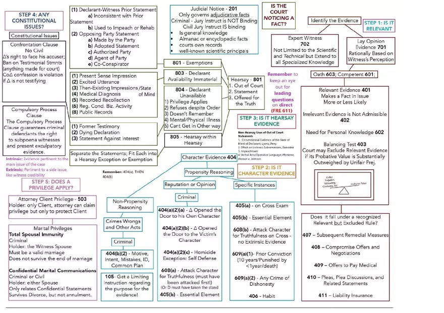 Evidence Flow Chart - Page 1
