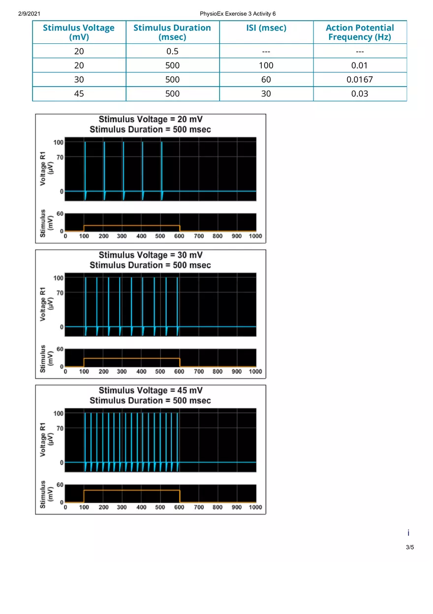 The Action Potential Coding for Stimulus Intensity - Page 3