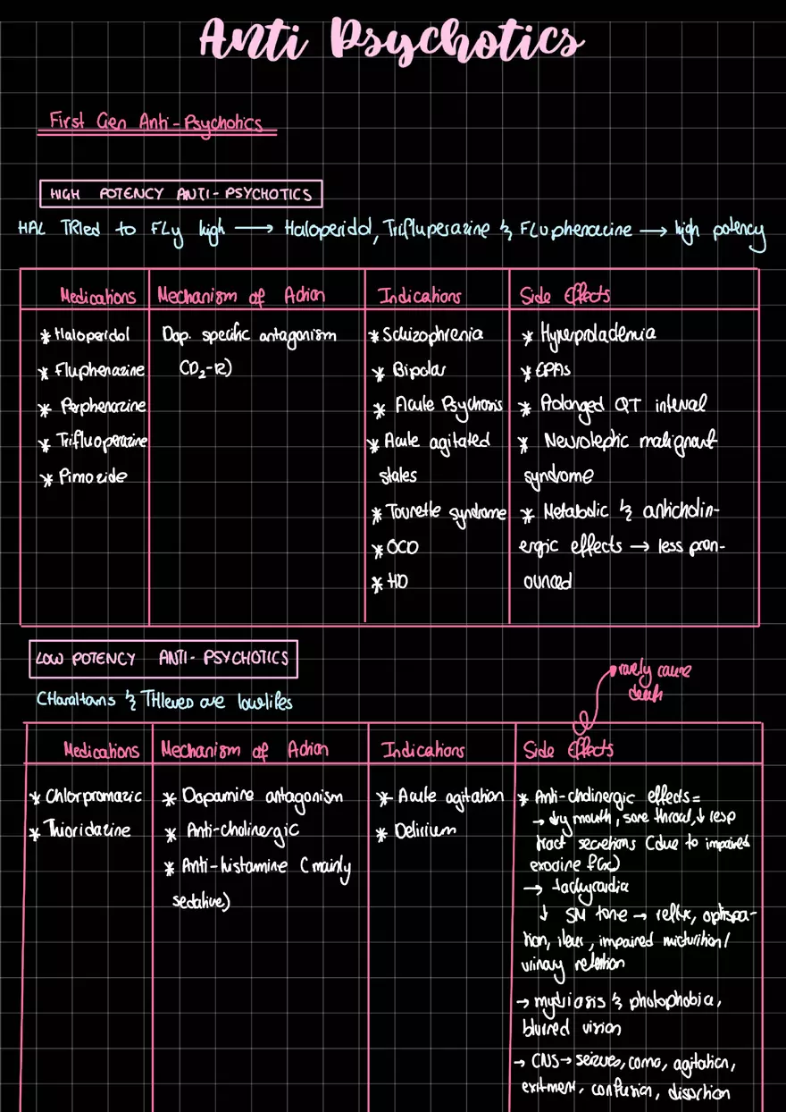 Anti Psychotics Summary - Page 1