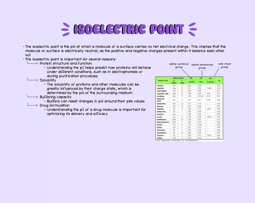 Isoelectric Point - Page 1