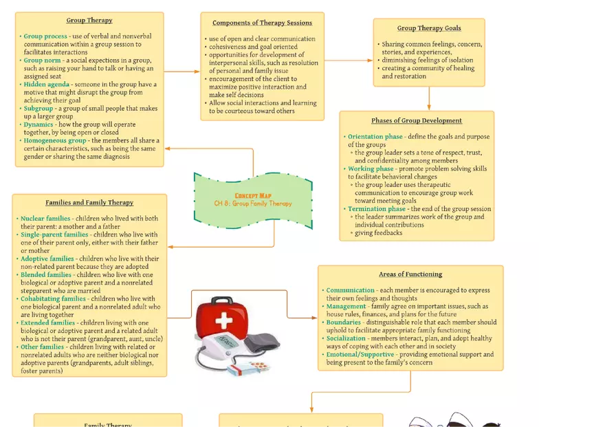 ATI Concept Map - Traditional Nonpharmacological Therapies - Page 2