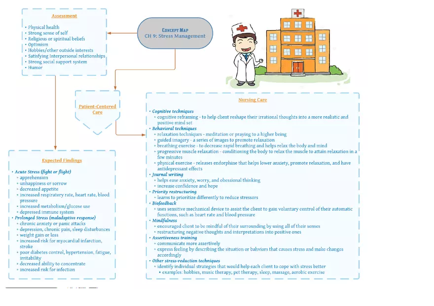 ATI Concept Map - Traditional Nonpharmacological Therapies - Page 4